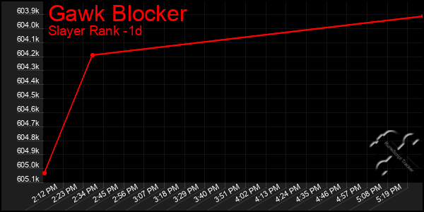 Last 24 Hours Graph of Gawk Blocker