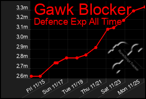 Total Graph of Gawk Blocker