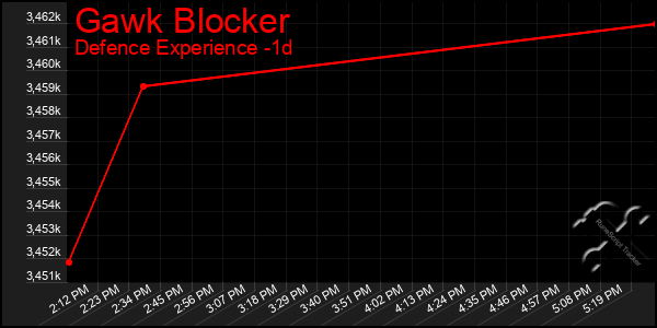 Last 24 Hours Graph of Gawk Blocker