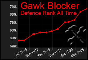 Total Graph of Gawk Blocker