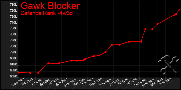 Last 31 Days Graph of Gawk Blocker