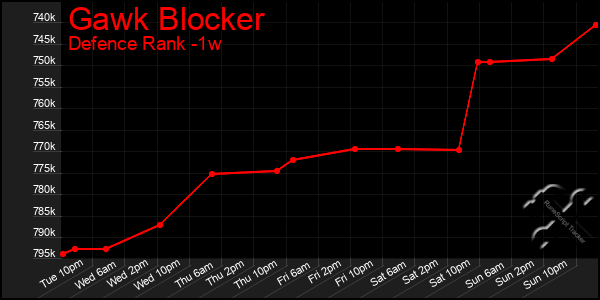 Last 7 Days Graph of Gawk Blocker