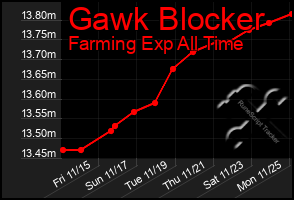 Total Graph of Gawk Blocker