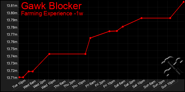 Last 7 Days Graph of Gawk Blocker