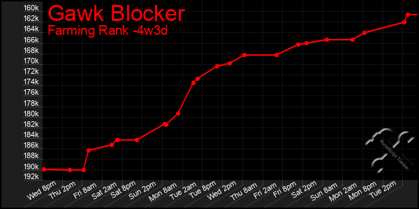 Last 31 Days Graph of Gawk Blocker