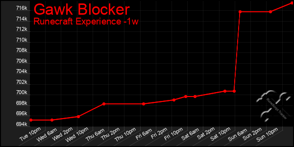 Last 7 Days Graph of Gawk Blocker