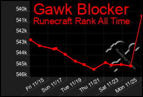 Total Graph of Gawk Blocker