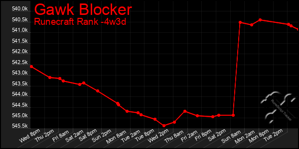 Last 31 Days Graph of Gawk Blocker