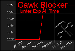 Total Graph of Gawk Blocker