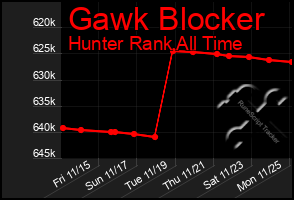 Total Graph of Gawk Blocker