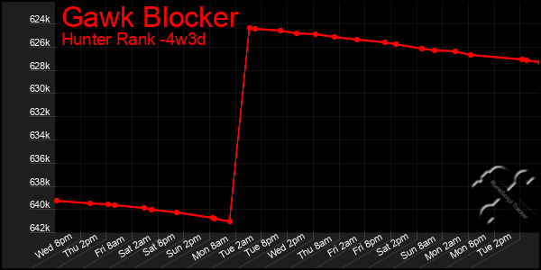 Last 31 Days Graph of Gawk Blocker