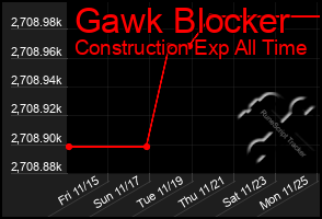 Total Graph of Gawk Blocker