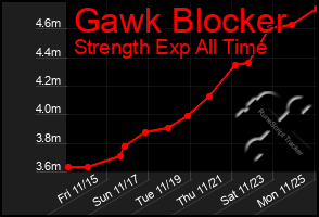 Total Graph of Gawk Blocker