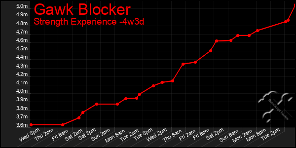 Last 31 Days Graph of Gawk Blocker