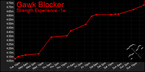 Last 7 Days Graph of Gawk Blocker