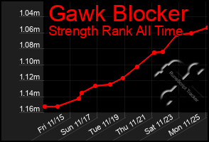 Total Graph of Gawk Blocker