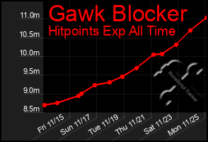 Total Graph of Gawk Blocker