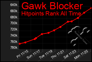 Total Graph of Gawk Blocker