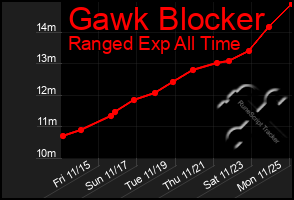 Total Graph of Gawk Blocker