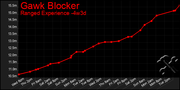 Last 31 Days Graph of Gawk Blocker