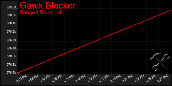 Last 24 Hours Graph of Gawk Blocker