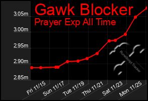 Total Graph of Gawk Blocker