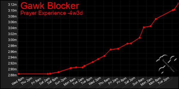 Last 31 Days Graph of Gawk Blocker