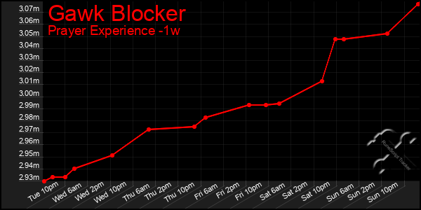 Last 7 Days Graph of Gawk Blocker