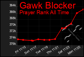 Total Graph of Gawk Blocker