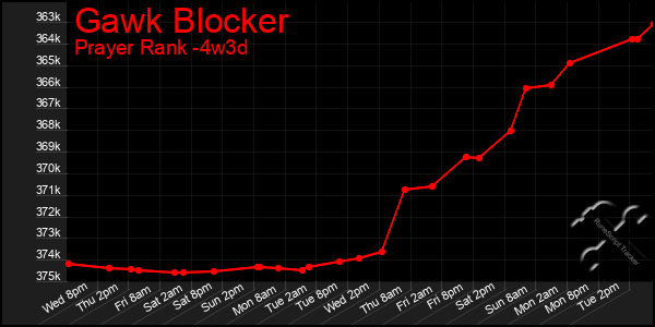 Last 31 Days Graph of Gawk Blocker