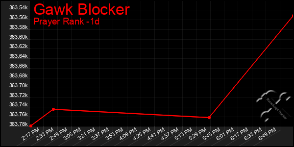 Last 24 Hours Graph of Gawk Blocker