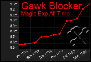 Total Graph of Gawk Blocker