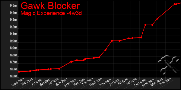 Last 31 Days Graph of Gawk Blocker