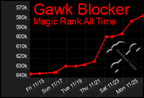 Total Graph of Gawk Blocker