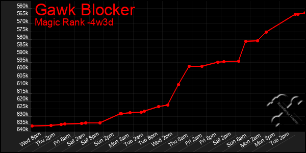 Last 31 Days Graph of Gawk Blocker