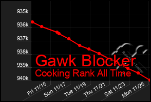 Total Graph of Gawk Blocker