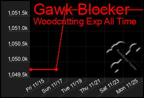 Total Graph of Gawk Blocker