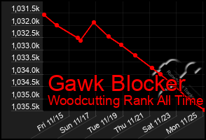 Total Graph of Gawk Blocker