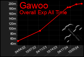 Total Graph of Gawoo