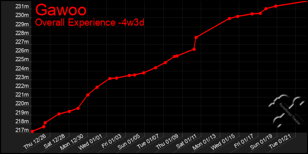 Last 31 Days Graph of Gawoo