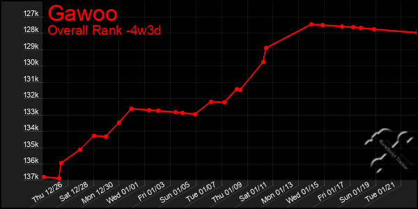 Last 31 Days Graph of Gawoo