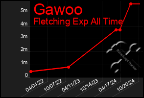 Total Graph of Gawoo