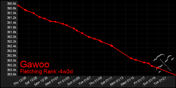 Last 31 Days Graph of Gawoo