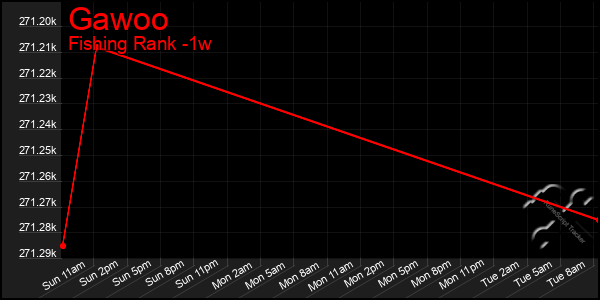 Last 7 Days Graph of Gawoo