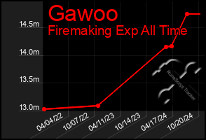 Total Graph of Gawoo