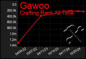 Total Graph of Gawoo