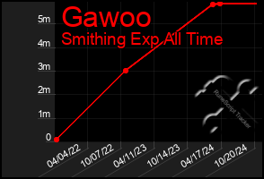 Total Graph of Gawoo