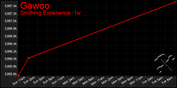 Last 7 Days Graph of Gawoo