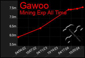 Total Graph of Gawoo