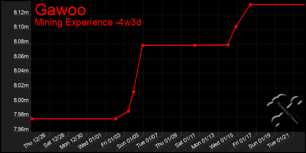 Last 31 Days Graph of Gawoo